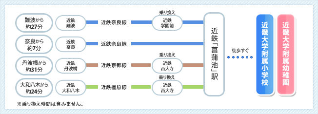 主要駅からのアクセス時間に関するマップ