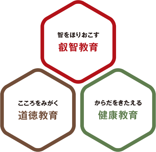 智をほりおこす叡智教育、こころをみがく道徳教育、からだをきたえる健康教育