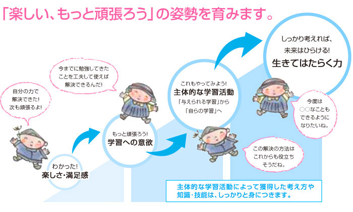 「楽しい、もっと頑張ろう」の姿勢を育みます。わかった！楽しさ・満足感（自分の力で解決できた！次も頑張るよ！）→もっと頑張ろう！学習への意欲（今までに勉強してきたことを工夫して使えば解決できるんだ！）→これもやってみよう！主体的な学習活動「与えられる学習」から「自らの学習」へ（この解決の方法はこれからも役立ちそうだね。）→しっかり考えれば未来はひらける！生きてはたらく力。主体的な学習活動によって獲得した考え方や知識・技能は、しっかりと身につきます。