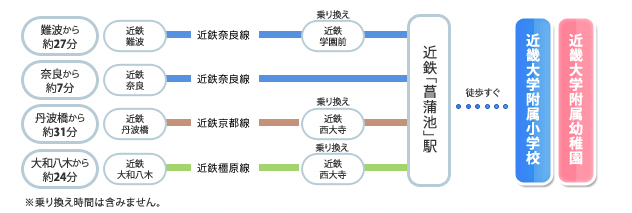 主要駅からのアクセス時間に関するマップ