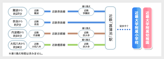 ・難波→菖蒲池（27分：学園前で乗り換え）
・近鉄奈良→菖蒲池（7分）
・丹波橋→菖蒲池（31分：西大寺で乗り換え）
・大和八木→菖蒲池（24分：西大寺で乗り換え）
※乗り換え時間は含みません。